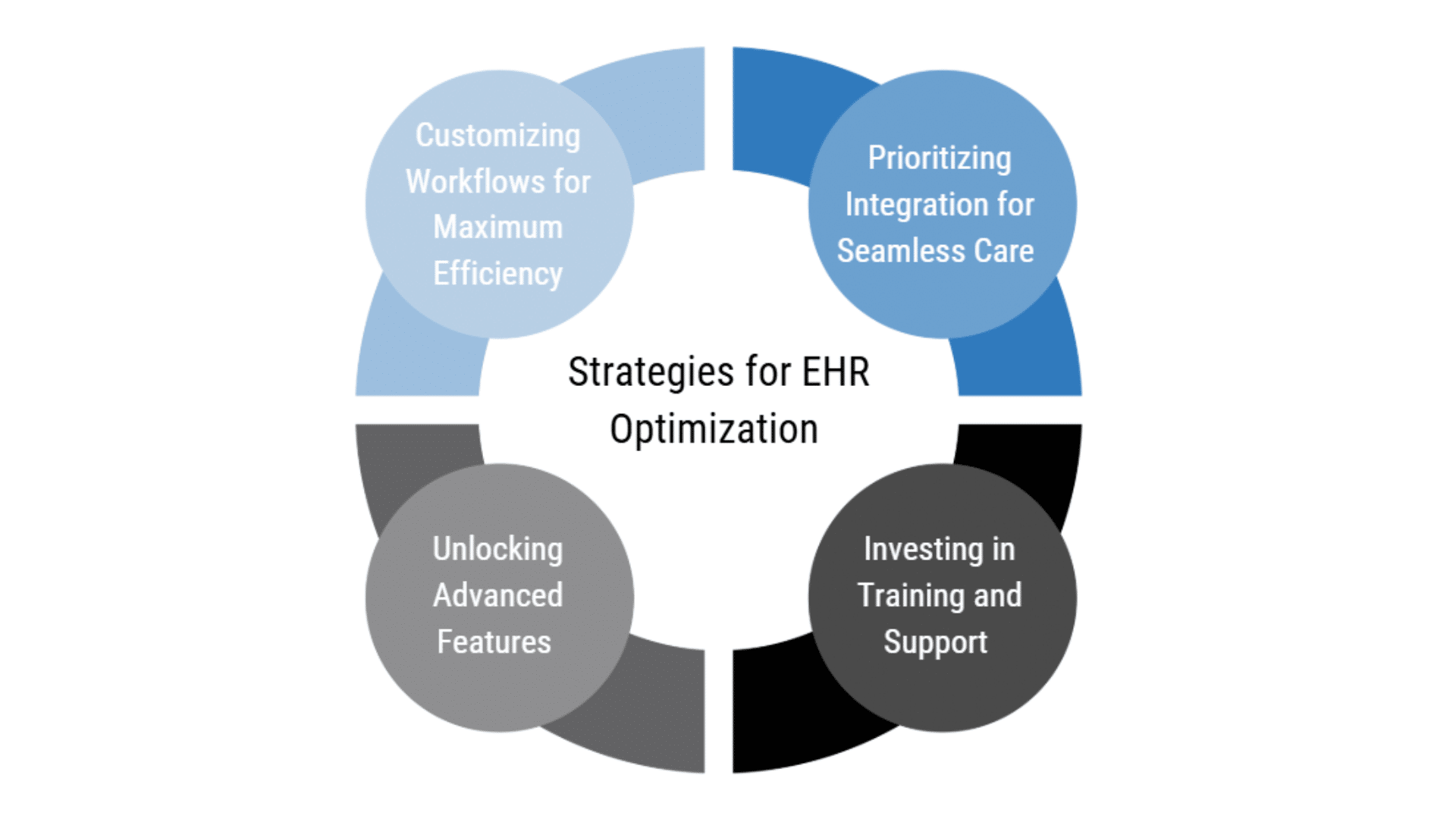EHR Optimization