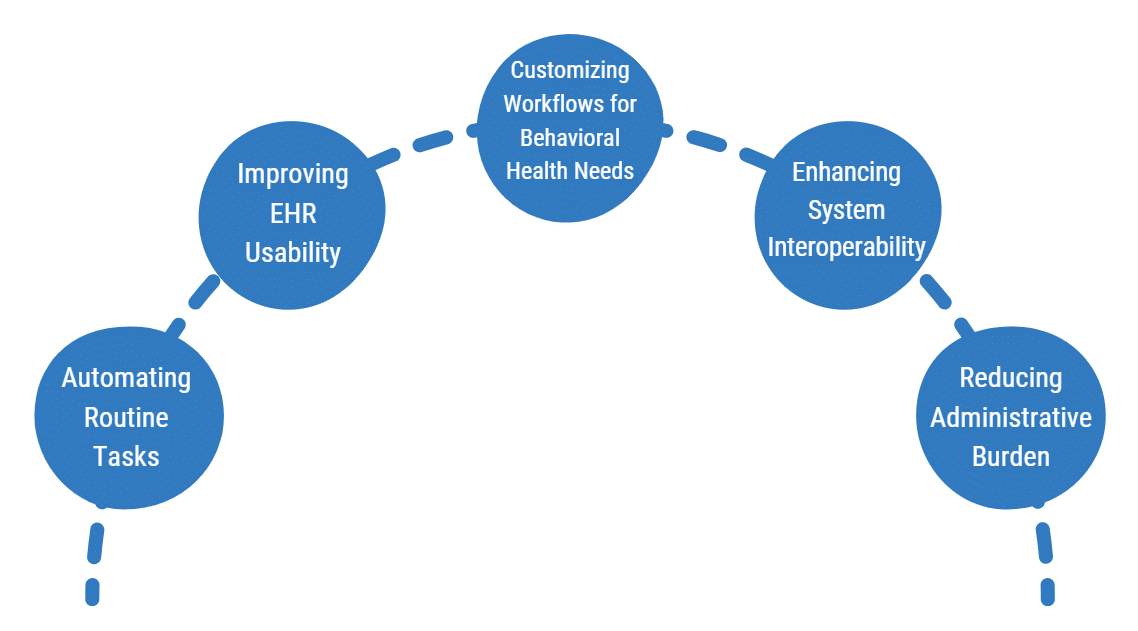 EHR Workflow Optimization