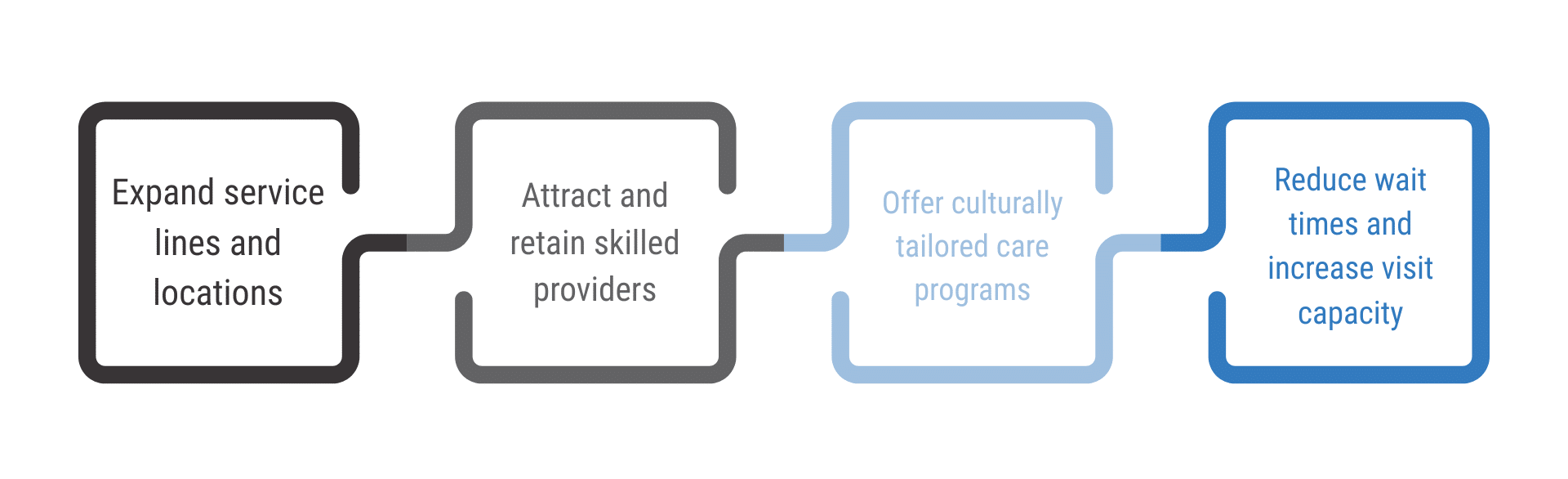 Revenue integrity in healthcare