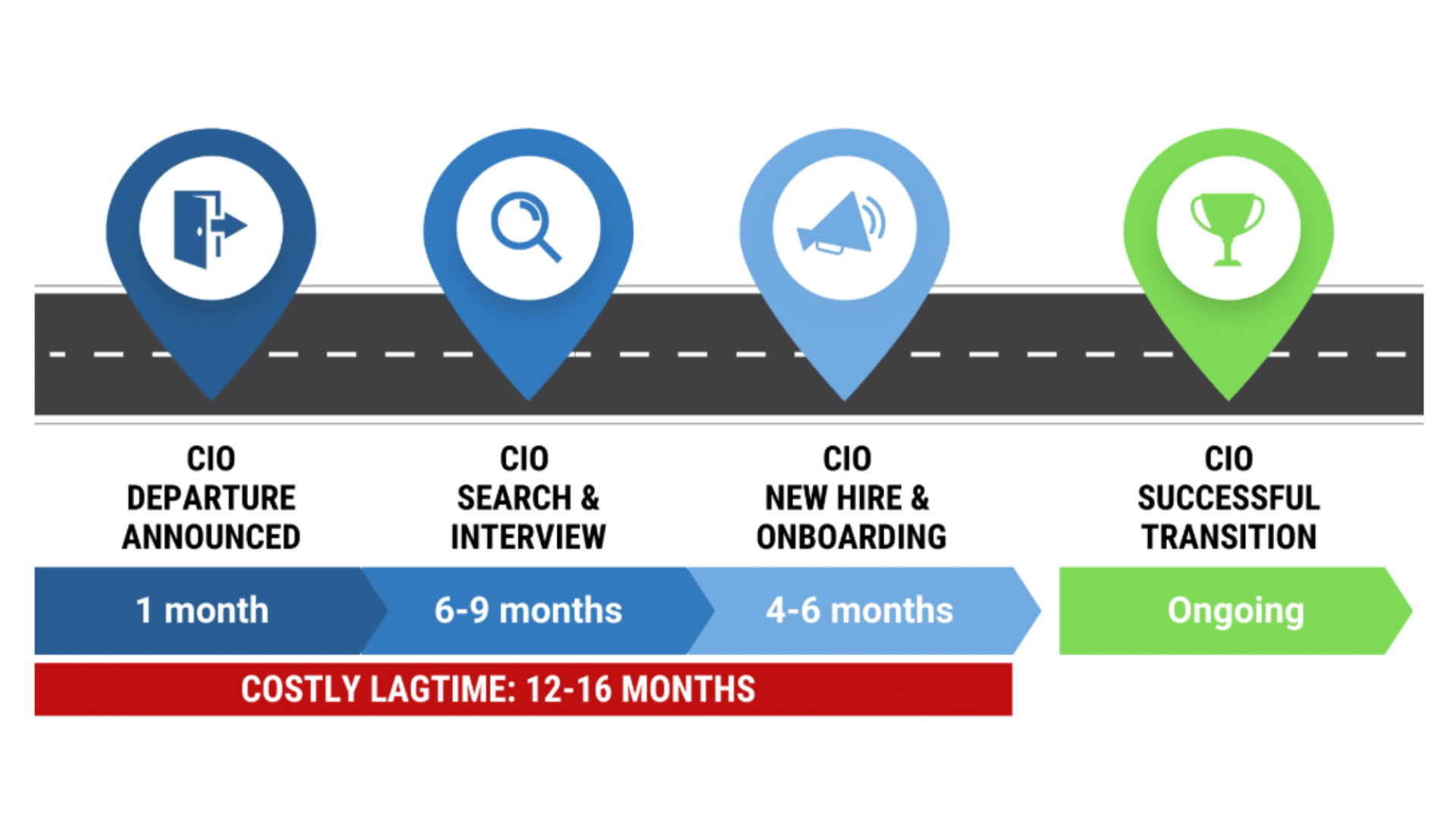 CIO vacancies